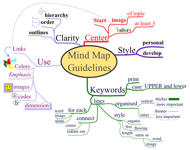 Mindmap